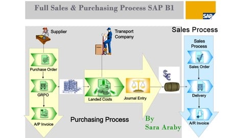 SAP Business One | Logistics (Sales & Purchasing)