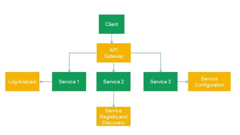 Microservices - Fundamentals