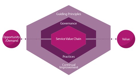 Simulador completo para aprobar el examen básico de ITIL® 4