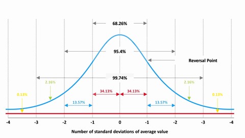 الانحراف المعيارى و تقنيه تقييم و مراجعه البرامج